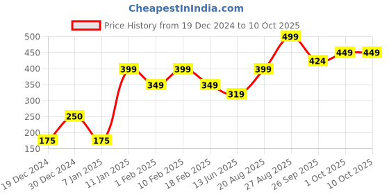 ajio.com performax Fastdry Active Essential Shorts performax Price History Graph from 19 Dec 2024 to 10 Oct 2025