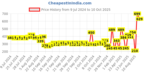 ajio.com performax Fastdry Dolphin-Hem Shorts performax Price History Graph from 9 Jul 2024 to 10 Oct 2025