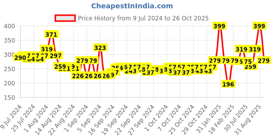 ajio.com performax Fastdry Heathered Crew-Neck T-Shirt performax Price History Graph from 9 Jul 2024 to 26 Oct 2025