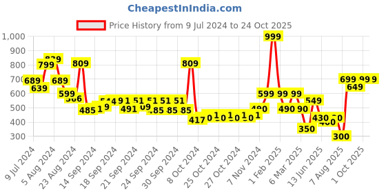 ajio.com performax Fastdry Panelled Training Jacket performax Price History Graph from 9 Jul 2024 to 23 Oct 2025