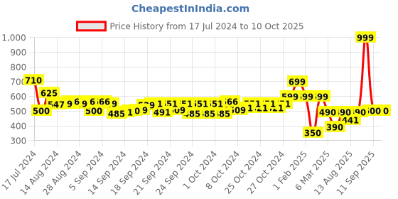 ajio.com performax Fastdry Panelled Training Jacket with Mask performax Price History Graph from 17 Jul 2024 to 10 Oct 2025