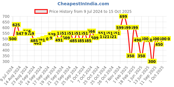 ajio.com performax Fastdry Panelled Training Jacket with Mask performax Price History Graph from 9 Jul 2024 to 14 Oct 2025