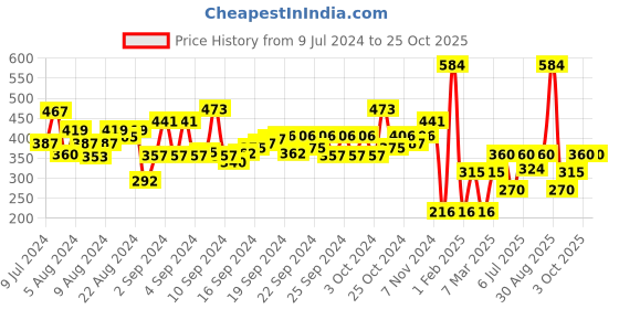 ajio.com performax Fastdry Running Active Leggings performax Price History Graph from 9 Jul 2024 to 25 Oct 2025