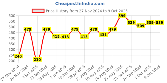 ajio.com performax Fastdry Running Shorts performax Price History Graph from 27 Nov 2024 to 9 Oct 2025