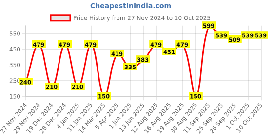 ajio.com performax Fastdry Running Shorts performax Price History Graph from 27 Nov 2024 to 9 Oct 2025