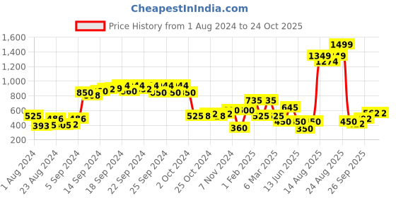 ajio.com performax Fastdry Track Jacket with Insert Pockets performax Price History Graph from 1 Aug 2024 to 23 Oct 2025