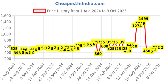 ajio.com performax Fastdry Track Jacket with Insert Pockets performax Price History Graph from 1 Aug 2024 to 7 Oct 2025