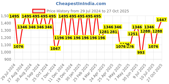 ajio.com fastrack 3278SM03 Water-Resistant Analogue Watch fastrack Price History Graph from 29 Jul 2024 to 27 Oct 2025