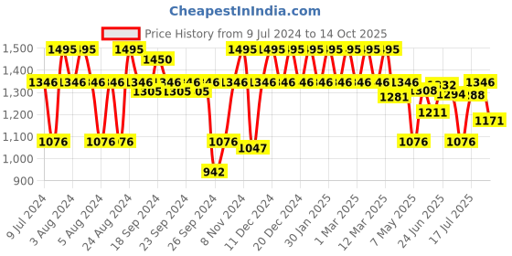 ajio.com fastrack 3291SL01 Stunners in Grey Dial & Metal Strap fastrack Price History Graph from 9 Jul 2024 to 14 Oct 2025
