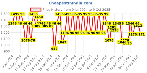 ajio.com fastrack 3291SL02 Stunners in Silver Dial & Metal Strap fastrack Price History Graph from 9 Jul 2024 to 9 Oct 2025