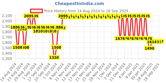 ajio.com fastrack 6234SL01 Glitch Silver Dial Silver Leather Strap Watch fastrack Price History Graph from 14 Aug 2024 to 18 Sep 2025