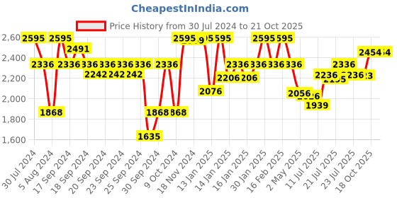 ajio.com fastrack 6247WM01 Stunners Golden Dial Stainless Steel Strap Watch fastrack Price History Graph from 30 Jul 2024 to 20 Oct 2025
