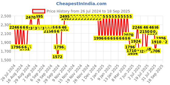 ajio.com fastrack 68027PP02 Street Line Digital Pink Dial Watch fastrack Price History Graph from 26 Jul 2024 to 18 Sep 2025