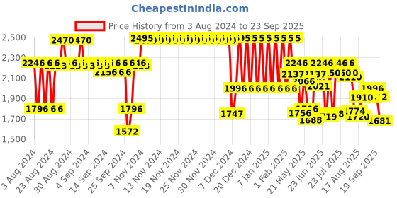 ajio.com fastrack 68027PP03 Street Line Digital Blue Dial Watch fastrack Price History Graph from 3 Aug 2024 to 23 Sep 2025