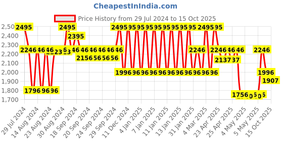 ajio.com fastrack 68027PP05 Street Line Digital Purple Dial Watch fastrack Price History Graph from 29 Jul 2024 to 15 Oct 2025