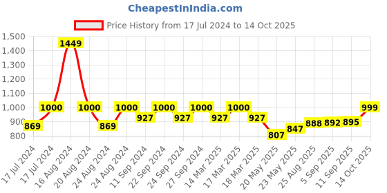 ajio.com fastrack Brand-Plaque Shoulder Bag with Zip-Closure fastrack Price History Graph from 17 Jul 2024 to 14 Oct 2025
