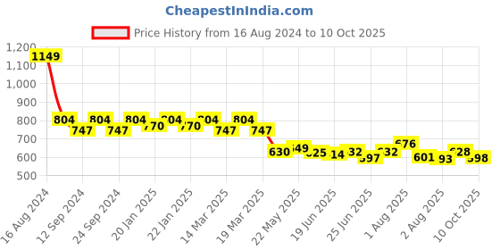 ajio.com fastrack Colourblock Sling Bag with Adjustable Strap fastrack Price History Graph from 16 Aug 2024 to 10 Oct 2025