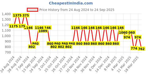 ajio.com fastrack Croc Embossed Tote Bag fastrack Price History Graph from 24 Aug 2024 to 24 Sep 2025