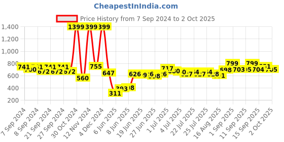 ajio.com fastrack Crossbody Sling Bag with Adjustable Strap fastrack Price History Graph from 7 Sep 2024 to 2 Oct 2025