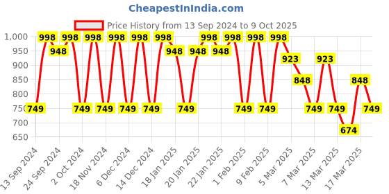 ajio.com fastrack Logo Embossed Tote Bag with Detachable Strap fastrack Price History Graph from 13 Sep 2024 to 9 Oct 2025