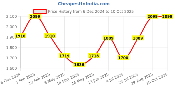 ajio.com fastrack M165YL31V UV-Protected Aviators fastrack Price History Graph from 6 Dec 2024 to 10 Oct 2025