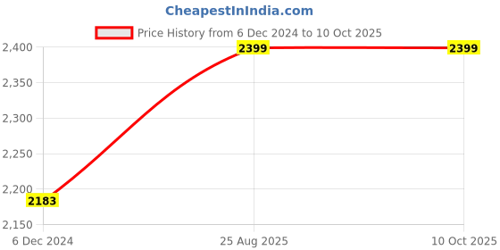 ajio.com fastrack M183GR5PV Polarized Aviator Sunglasses fastrack Price History Graph from 6 Dec 2024 to 10 Oct 2025