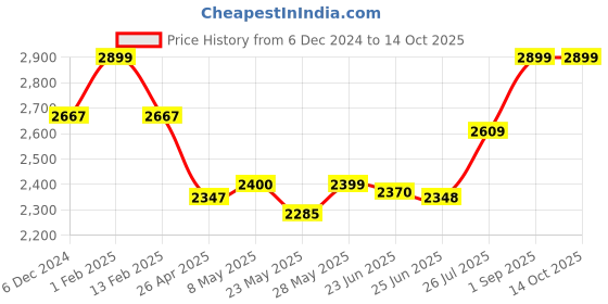 ajio.com fastrack M211BK3PV Polarized Circular Sunglasses fastrack Price History Graph from 6 Dec 2024 to 14 Oct 2025