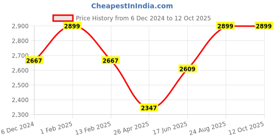 ajio.com fastrack M211GR2V Gradient Circular Sunglasses fastrack Price History Graph from 6 Dec 2024 to 12 Oct 2025
