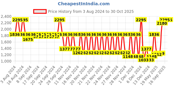 ajio.com fastrack Men 3265PP01 Analogue Watch with Silicone Strap fastrack Price History Graph from 3 Aug 2024 to 29 Oct 2025