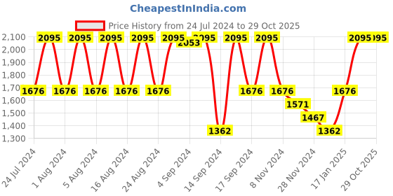ajio.com fastrack Men 38067PP04 Streetwear Digital Green Strap Watch fastrack Price History Graph from 24 Jul 2024 to 29 Oct 2025