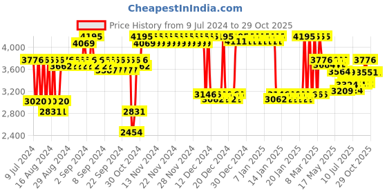 ajio.com fastrack Men After Dark-Phase I Analogue Watch - NS3272SL01 fastrack Price History Graph from 9 Jul 2024 to 29 Oct 2025