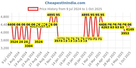 ajio.com fastrack Men After Dark-Phase II Analogue Watch - NS3270SL02 fastrack Price History Graph from 9 Jul 2024 to 1 Oct 2025