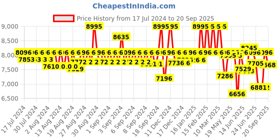 ajio.com fastrack Men Analog Watch - 3304ND01 fastrack Price History Graph from 17 Jul 2024 to 20 Sep 2025