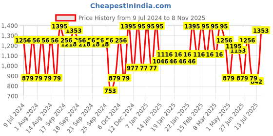 ajio.com fastrack Men Bare Basic Analogue Watch - NS3114PP02 fastrack Price History Graph from 9 Jul 2024 to 8 Nov 2025