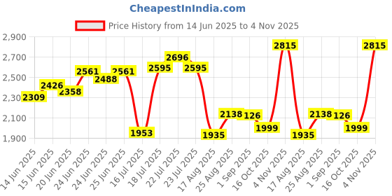 ajio.com fastrack Men Bare Basics Water-Resistant Analogue Watch-NT3246SM01 fastrack Price History Graph from 14 Jun 2025 to 4 Nov 2025