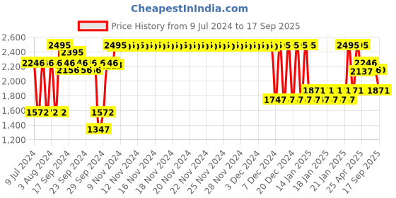 ajio.com fastrack Men Economy Analogue Watch - NS3039SM02 fastrack Price History Graph from 9 Jul 2024 to 17 Sep 2025