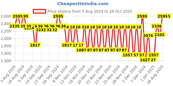 ajio.com fastrack Men NP3124SM03 Analogue Watch with Stainless Steel Strap fastrack Price History Graph from 3 Aug 2024 to 29 Oct 2025