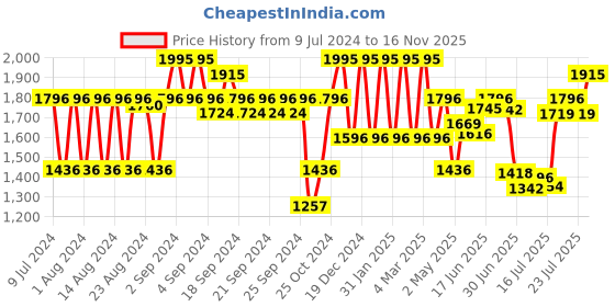 ajio.com fastrack Men Street Wear Digital Watch - NS38068PP01 fastrack Price History Graph from 9 Jul 2024 to 16 Nov 2025