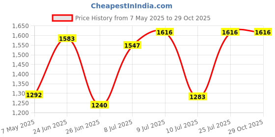 ajio.com fastrack Men Stunners Water-Resistant Analogue Watch-NT3290SM01 fastrack Price History Graph from 7 May 2025 to 29 Oct 2025