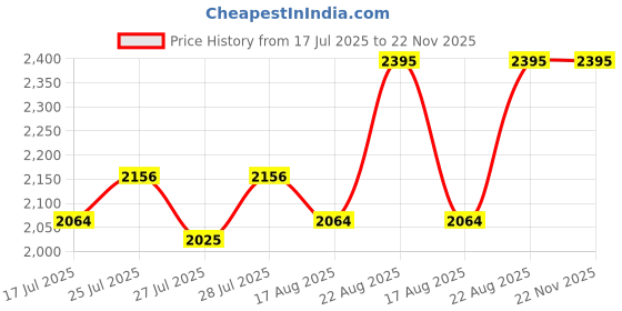 ajio.com fastrack Men Stunners X Water-Resistant Analogue Watch-68043SM03 fastrack Price History Graph from 17 Jul 2025 to 22 Nov 2025