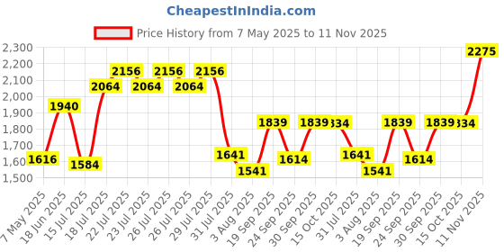 ajio.com fastrack Men Style Up Water-Resistant Analogue Watch-NT3278NL01 fastrack Price History Graph from 7 May 2025 to 11 Nov 2025