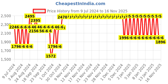 ajio.com fastrack Men Trendies Analogue Watch - NS38045PP02 fastrack Price History Graph from 9 Jul 2024 to 16 Nov 2025