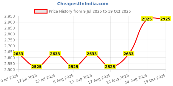ajio.com fastrack Men Vyb Challenger Water-Resistant Analogue Watch-FV30020KP01 fastrack Price History Graph from 9 Jul 2025 to 18 Oct 2025