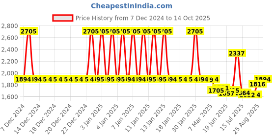 ajio.com fastrack Men Water-Resistance Analog Watch-FV30006QM01W fastrack Price History Graph from 7 Dec 2024 to 14 Oct 2025