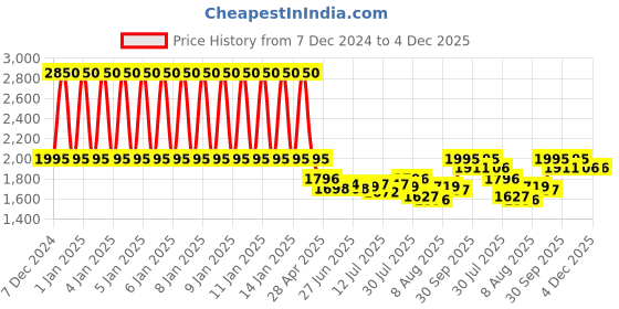 ajio.com fastrack Men Water-Resistance Analog Watch-FV30007KM02W fastrack Price History Graph from 7 Dec 2024 to 4 Dec 2025