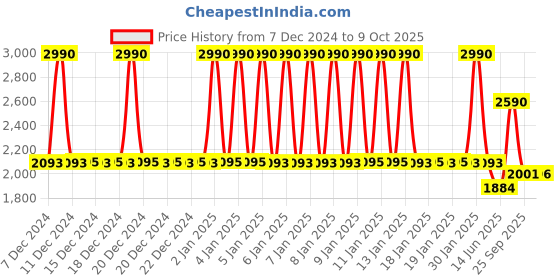 ajio.com fastrack Men Water-Resistance Analog Watch-FV30014YM01W fastrack Price History Graph from 7 Dec 2024 to 9 Oct 2025