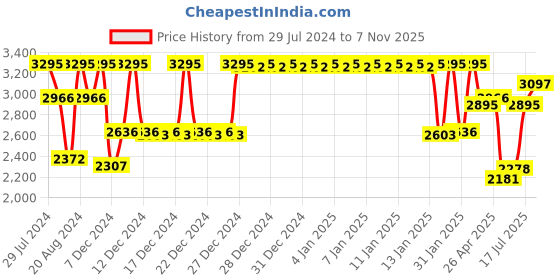 ajio.com fastrack Men Water-Resistant Analogue Watch-3273QM01 fastrack Price History Graph from 29 Jul 2024 to 7 Nov 2025