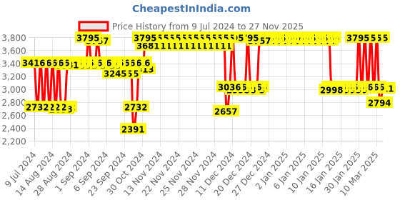 ajio.com fastrack Men Water-Resistant Analogue Watch-3287KM05 fastrack Price History Graph from 9 Jul 2024 to 27 Nov 2025