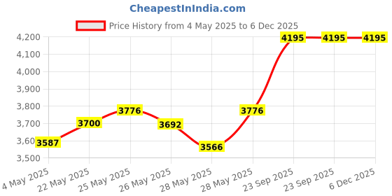 ajio.com fastrack Men Water-Resistant Analogue Watch-NT1474SM01 fastrack Price History Graph from 4 May 2025 to 6 Dec 2025