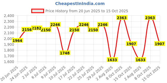 ajio.com fastrack Men Water-Resistant Analogue Watch-NT38051SM04 fastrack Price History Graph from 20 Jun 2025 to 15 Oct 2025
